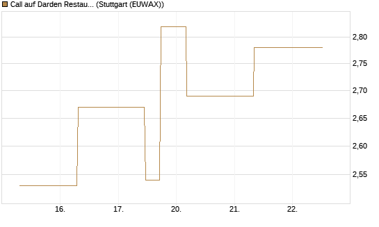 Call auf Darden Restaurants [J.P. Morgan Structured Products B.V.] Chart