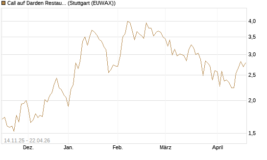 Call auf Darden Restaurants [J.P. Morgan Structured Products B.V.] Chart