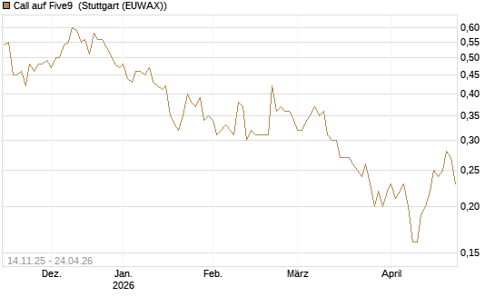 Call auf Five9 [J.P. Morgan Structured Products B.V.] Chart