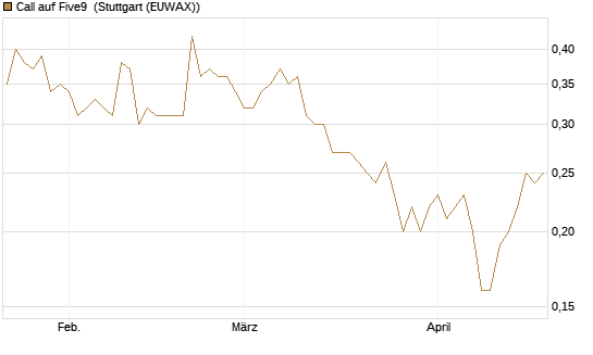 Call auf Five9 [J.P. Morgan Structured Products B.V.] Chart