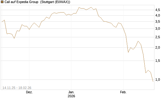 Call auf Expedia Group [J.P. Morgan Structured Products B.V.] Chart