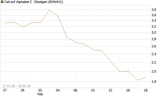 Call auf Alphabet C [J.P. Morgan Structured Products B.V.] Chart