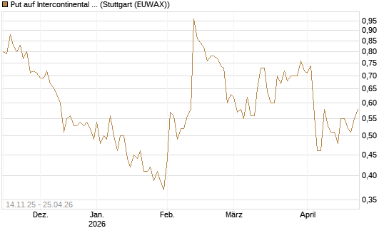 Put auf Intercontinental Exchange [J.P. Morgan Structured Products B.V.] Chart