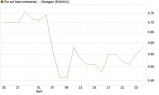 Put auf Intercontinental Exchange [J.P. Morgan Structured Products B.V.] Chart