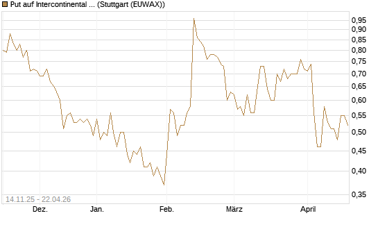 Put auf Intercontinental Exchange [J.P. Morgan Structured Products B.V.] Chart
