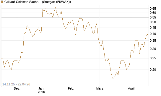 Call auf Goldman Sachs [J.P. Morgan Structured Products B.V.] Chart