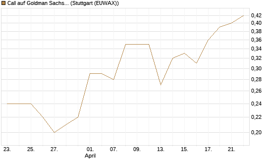 Call auf Goldman Sachs [J.P. Morgan Structured Products B.V.] Chart
