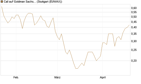Call auf Goldman Sachs [J.P. Morgan Structured Products B.V.] Chart
