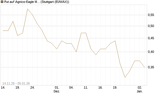Put auf Agnico-Eagle Mines [J.P. Morgan Structured Products B.V.] Chart
