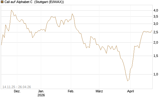 Call auf Alphabet C [J.P. Morgan Structured Products B.V.] Chart