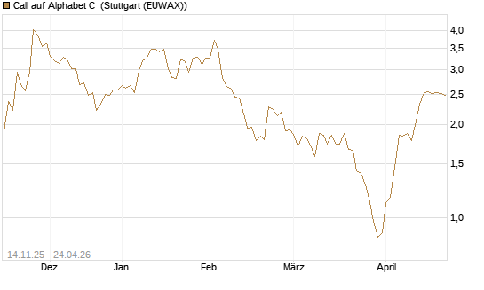 Call auf Alphabet C [J.P. Morgan Structured Products B.V.] Chart