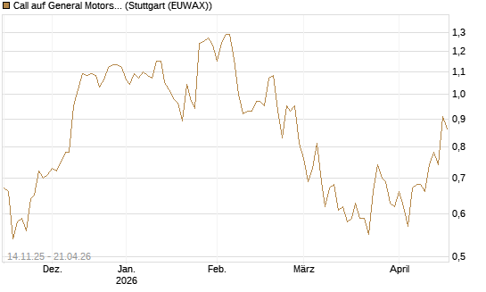 Call auf General Motors [J.P. Morgan Structured Products B.V.] Chart