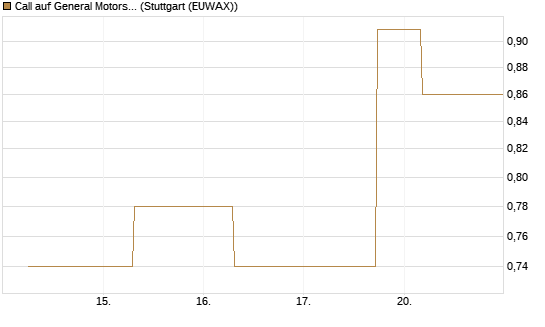 Call auf General Motors [J.P. Morgan Structured Products B.V.] Chart