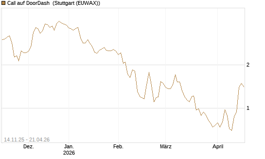 Call auf DoorDash [J.P. Morgan Structured Products B.V.] Chart