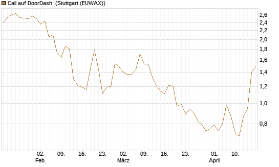 Call auf DoorDash [J.P. Morgan Structured Products B.V.] Chart