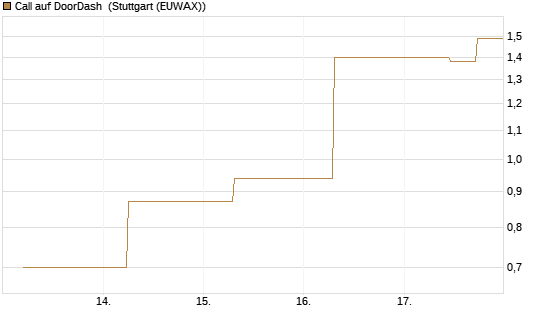 Call auf DoorDash [J.P. Morgan Structured Products B.V.] Chart