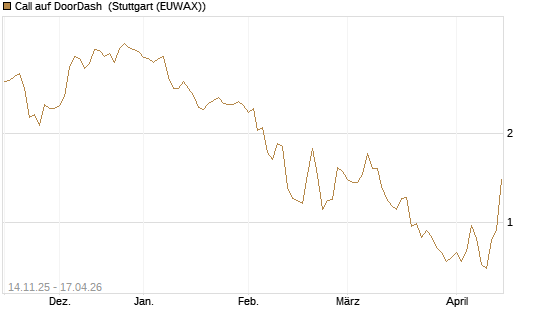 Call auf DoorDash [J.P. Morgan Structured Products B.V.] Chart