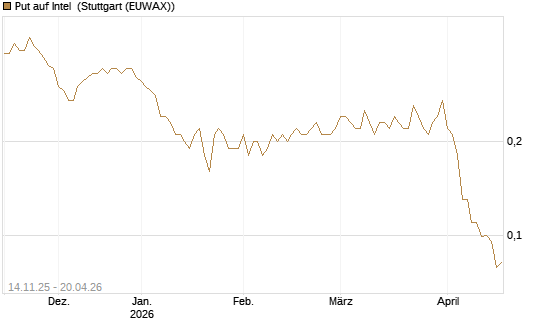 Put auf Intel [J.P. Morgan Structured Products B.V.] Chart