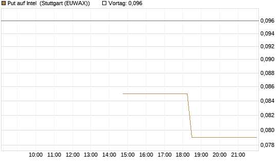 Put auf Intel [J.P. Morgan Structured Products B.V.] Chart