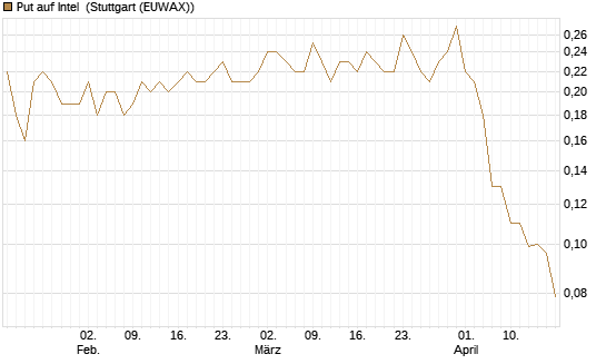 Put auf Intel [J.P. Morgan Structured Products B.V.] Chart
