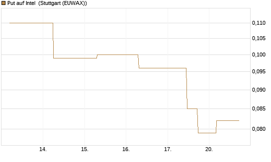 Put auf Intel [J.P. Morgan Structured Products B.V.] Chart