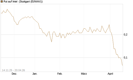 Put auf Intel [J.P. Morgan Structured Products B.V.] Chart
