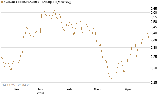 Call auf Goldman Sachs [J.P. Morgan Structured Products B.V.] Chart