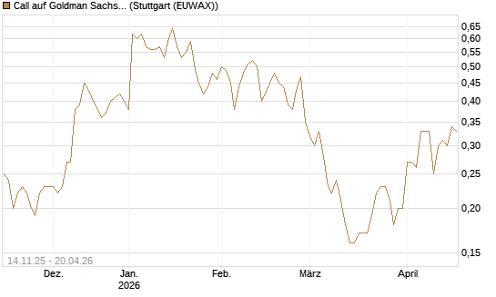 Call auf Goldman Sachs [J.P. Morgan Structured Products B.V.] Chart