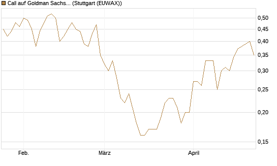 Call auf Goldman Sachs [J.P. Morgan Structured Products B.V.] Chart