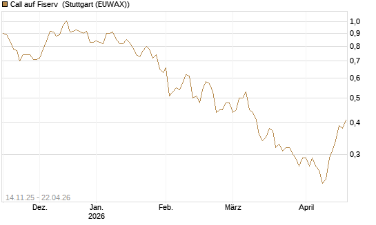 Call auf Fiserv [J.P. Morgan Structured Products B.V.] Chart