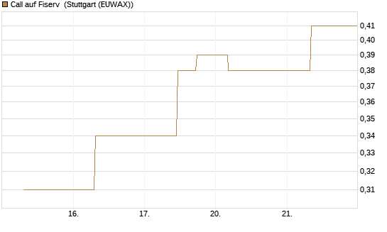 Call auf Fiserv [J.P. Morgan Structured Products B.V.] Chart