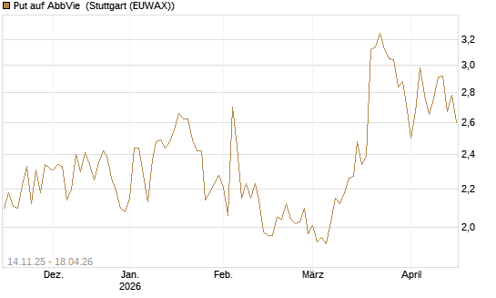 Put auf AbbVie [J.P. Morgan Structured Products B.V.] Chart