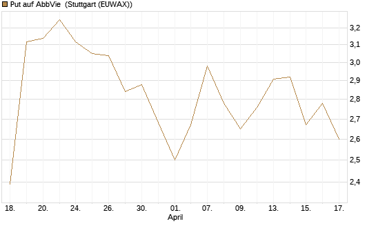 Put auf AbbVie [J.P. Morgan Structured Products B.V.] Chart