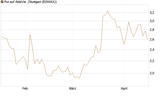 Put auf AbbVie [J.P. Morgan Structured Products B.V.] Chart