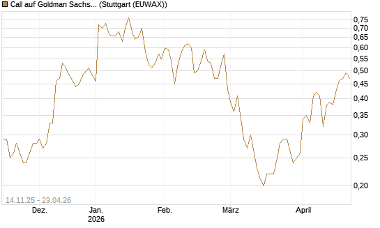 Call auf Goldman Sachs [J.P. Morgan Structured Products B.V.] Chart