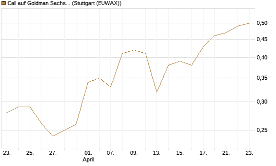 Call auf Goldman Sachs [J.P. Morgan Structured Products B.V.] Chart