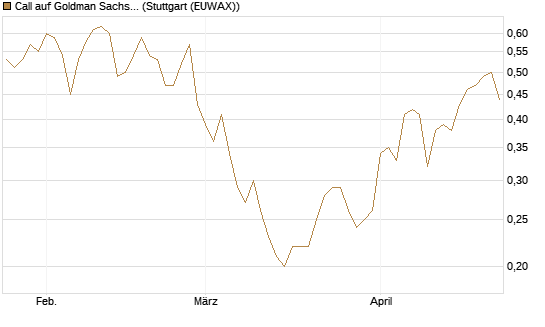 Call auf Goldman Sachs [J.P. Morgan Structured Products B.V.] Chart
