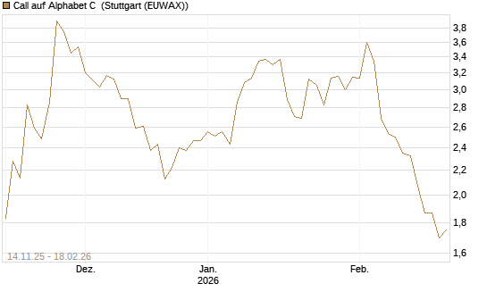 Call auf Alphabet C [J.P. Morgan Structured Products B.V.] Chart