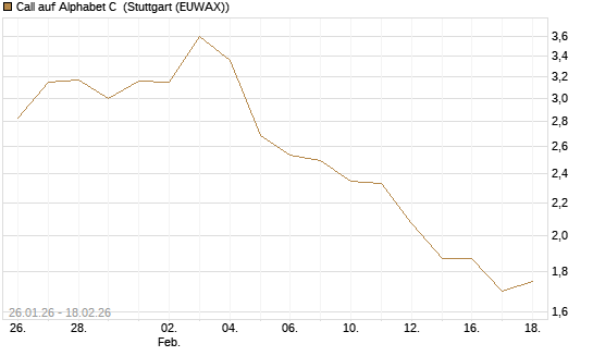 Call auf Alphabet C [J.P. Morgan Structured Products B.V.] Chart