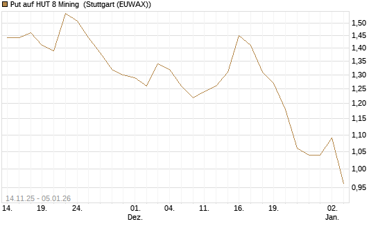 Put auf HUT 8 Mining [J.P. Morgan Structured Products B.V.] Chart