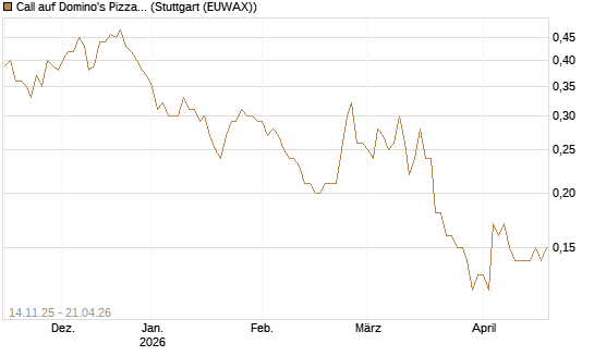 Call auf Domino's Pizza [J.P. Morgan Structured Products B.V.] Chart
