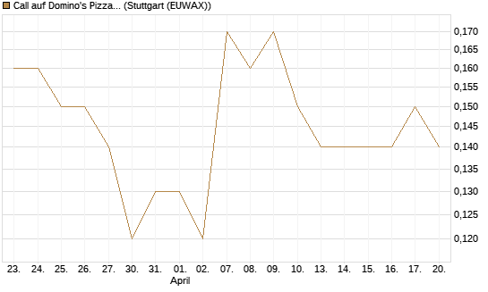 Call auf Domino's Pizza [J.P. Morgan Structured Products B.V.] Chart