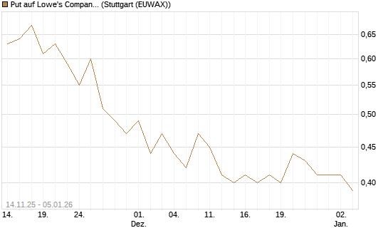 Put auf Lowe's Companies [J.P. Morgan Structured Products B.V.] Chart
