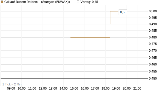 Call auf Dupont De Nemours [J.P. Morgan Structured Products B.V.] Chart