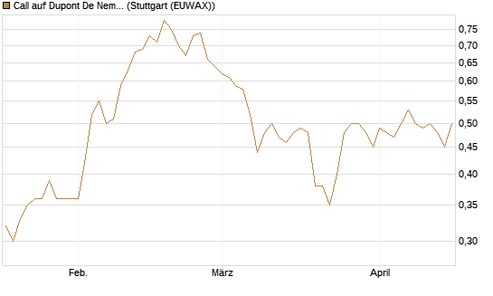 Call auf Dupont De Nemours [J.P. Morgan Structured Products B.V.] Chart