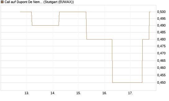 Call auf Dupont De Nemours [J.P. Morgan Structured Products B.V.] Chart