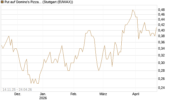 Put auf Domino's Pizza [J.P. Morgan Structured Products B.V.] Chart