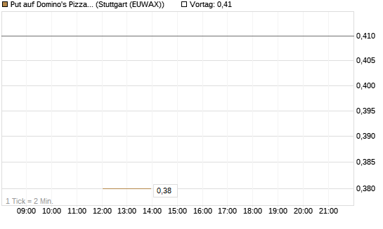 Put auf Domino's Pizza [J.P. Morgan Structured Products B.V.] Chart