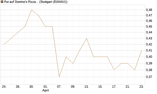Put auf Domino's Pizza [J.P. Morgan Structured Products B.V.] Chart