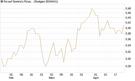 Put auf Domino's Pizza [J.P. Morgan Structured Products B.V.] Chart